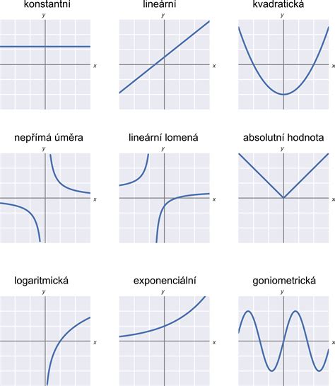 Matematické vzorce a grafy funkcií