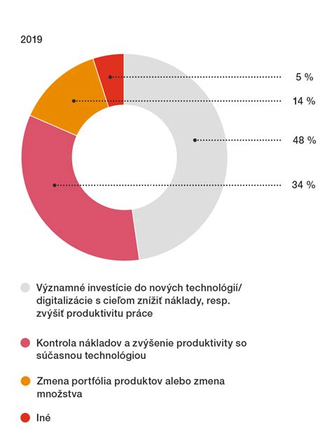 Štruktúra potravinárskeho priemyslu