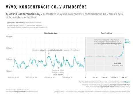 Graf vývoja koncentrácie CO2 v atmosfére počas fanerozoika