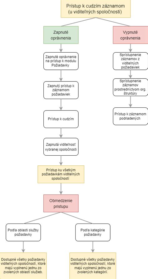 Grafické znázornenie procesu podania žiadosti o sociálne štipendium