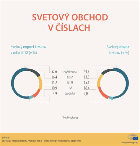 Infografika zobrazujúca globálny obchod