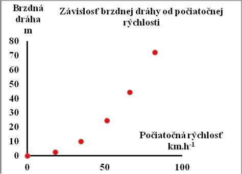 Graf porovnania brzdných dráh rôznych vozidiel