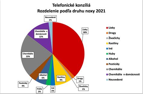 Štatistika publikácií podľa oblastí dopravy