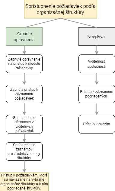 Grafické znázornenie štruktúry vysokoškolského štúdia na Slovensku