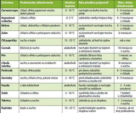 Infografika zobrazujúca správne podmienky skladovania liekov (teplota, vlhkosť)