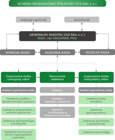 schéma štruktúry fakulty