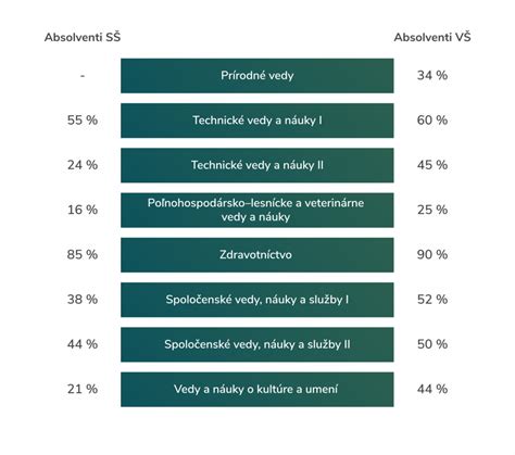 Infografika o úspešnosti absolventov UKF