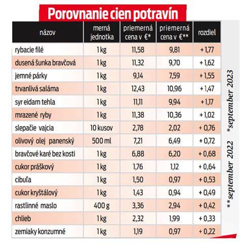 Porovnanie cien s a bez zľavy ISIC