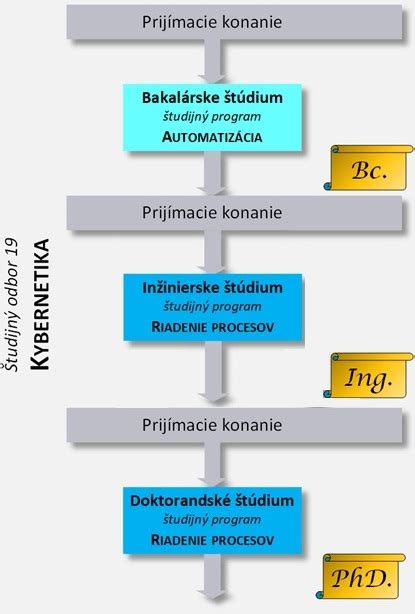 štruktúra vysokoškolského štúdia