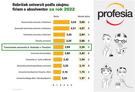 Rebríček atraktivity absolventov