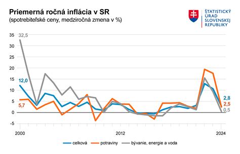 Graf inflácie v Rusku