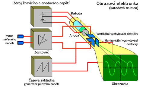 Osciloskop a jeho zobrazenie