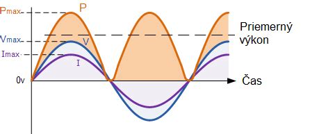 Graf závislosti napätia a prúdu v striedavom obvode