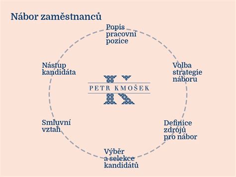 Proces náboru a výberu zamestnancov