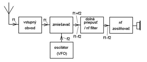 Schéma harmonického oscilátora