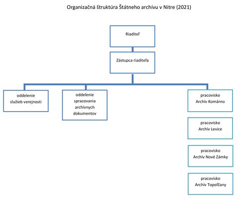 Organizačná schéma Akadémie Policajného zboru