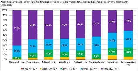 štatistika úspešnosti maturantov z matematiky podľa typov škôl