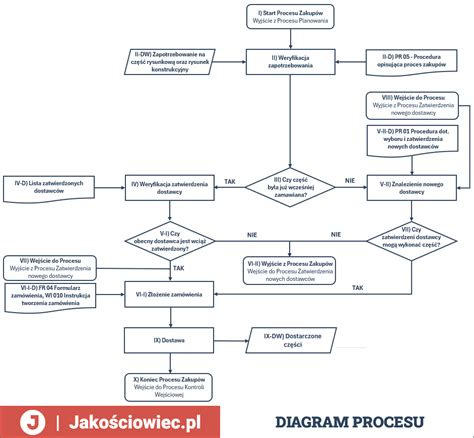 Štruktúrovaný diagram procesu zápisu na štúdium