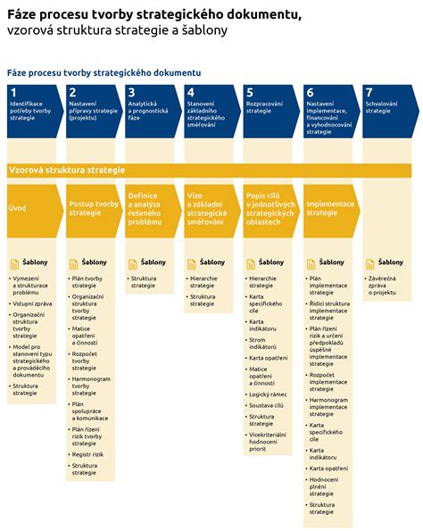 Proces tvorby reklamnej kampane