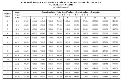 Štruktúra platových taríf a tried