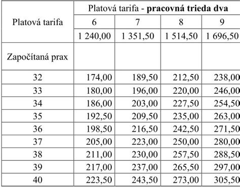 Príklad výpočtu platovej tarify