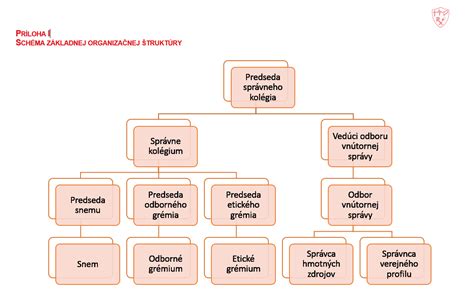 Schéma štruktúry strojárskych systémov