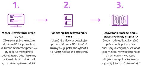 Proces odovzdania záverečnej práce v AIS