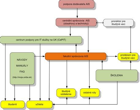 Štruktúra podpory používateľov AIS