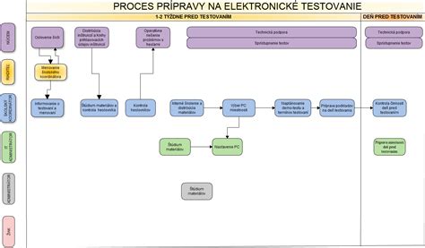 Proces elektronického prihlasovania na univerzitu