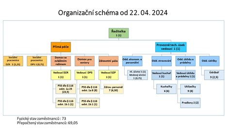 Organizačná schéma ústavu