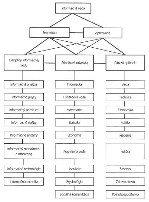 Vizualizácia štruktúry psychologických disciplín