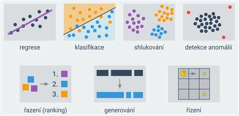 Vizualizácia dátovej vedy a strojového učenia