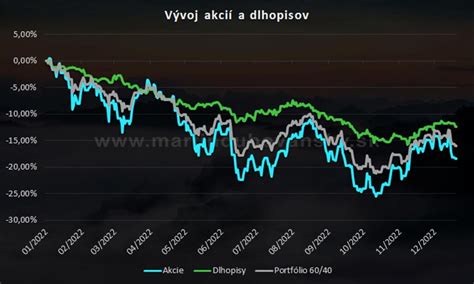 Porovnanie dlhopisov a akcií