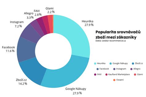 Graf popularity mobilných platforiem