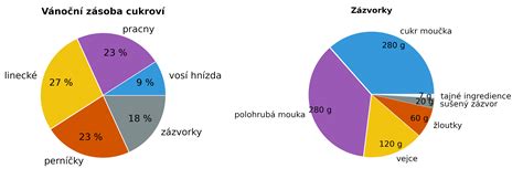 Koláčový graf zobrazujúci percentuálne rozdelenie uplatnenia absolventov VŠ mimo odboru