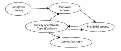 Ilustračná schéma IT projektového riadenia