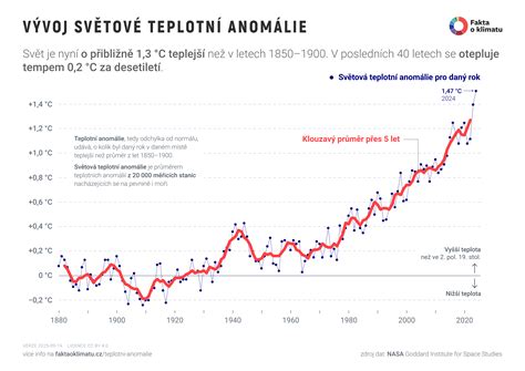 Štatistické dáta a grafy