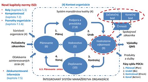 Procesný prístup v manažérstve kvality