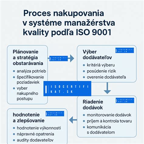 Certifikácia systému manažérstva kvality ISO 9001