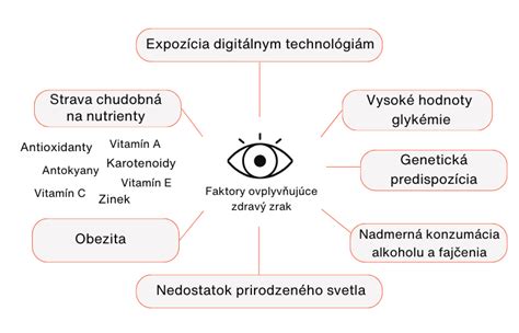 Ilustrácia rôznych očných ochorení