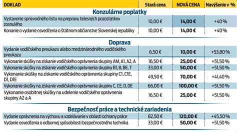 Tabuľka: Prehľad poplatkov za doklady a rigorózne konanie