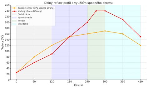 Graf znázorňujúci pokles imunitných funkcií s vekom
