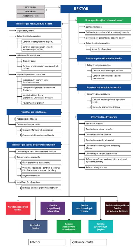 Štruktúra Ekonomickej univerzity v Bratislave