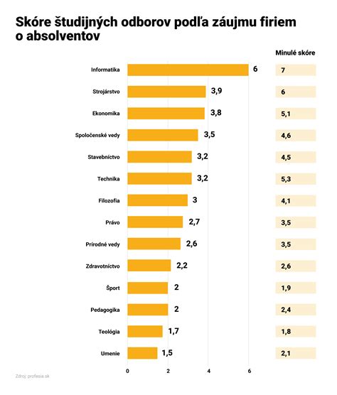 Uplatnenie absolventov informatiky