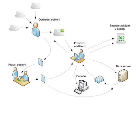 Schéma procesu odovzdávania práce v systéme AiS2