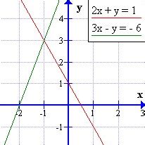 Grafické znázornenie sústavy rovníc