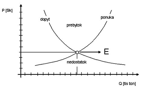 Grafické znázornenie rastu dopytu po IT špecialistoch
