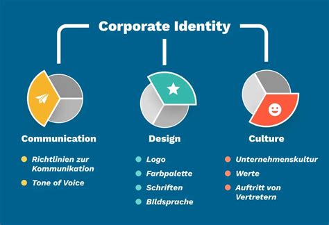 Prvky podnikovej identity