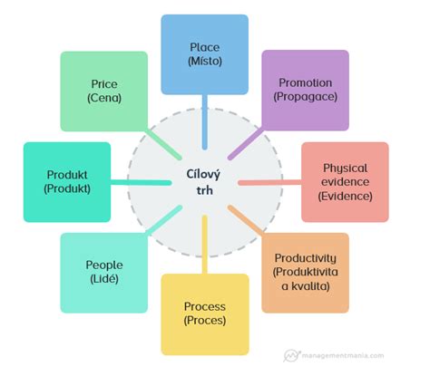 Marketingový mix služieb
