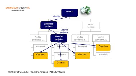 Projektový manažment v komunikácii